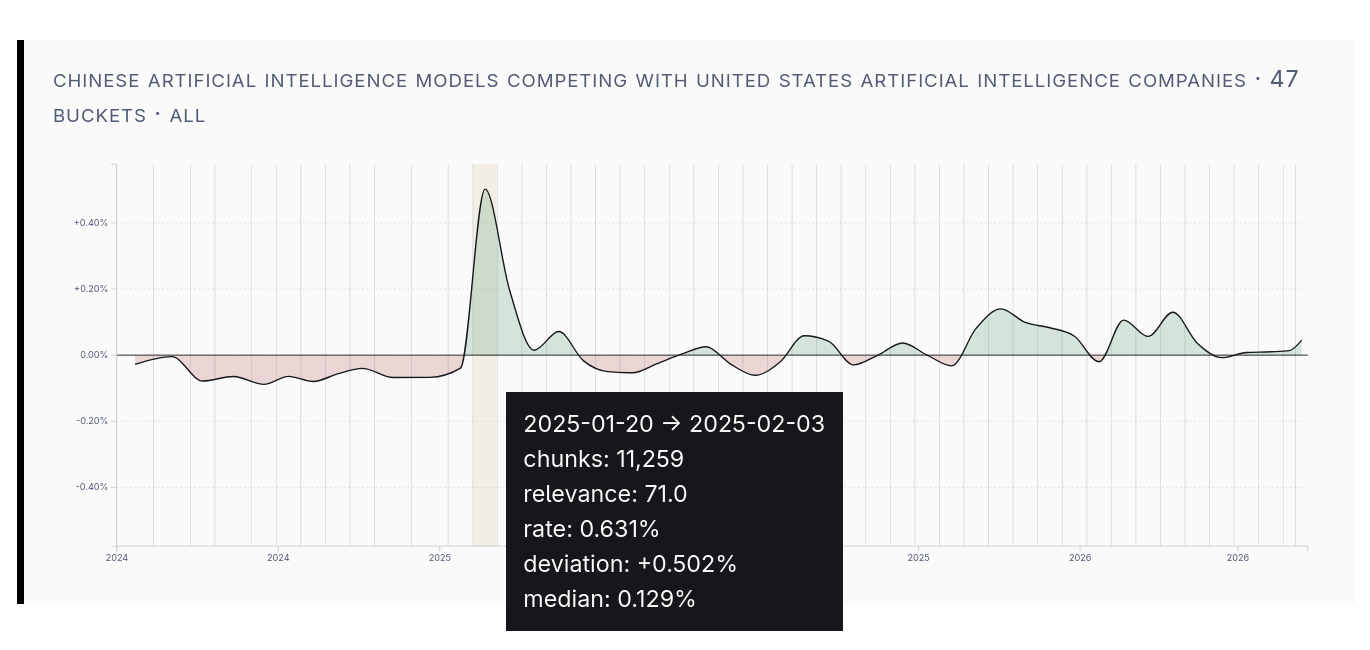 A timeline of the rate of relevance to the query 'chinese artificial intelligence model competing with united states artificial intelligence companies' showing a notable spike around January 2025.
