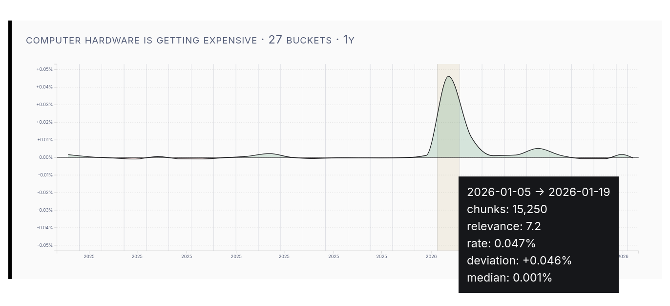 A timeline of the rate of relevance to the query 'computer hardware is getting expensive' showing a notable spike around January 2026.