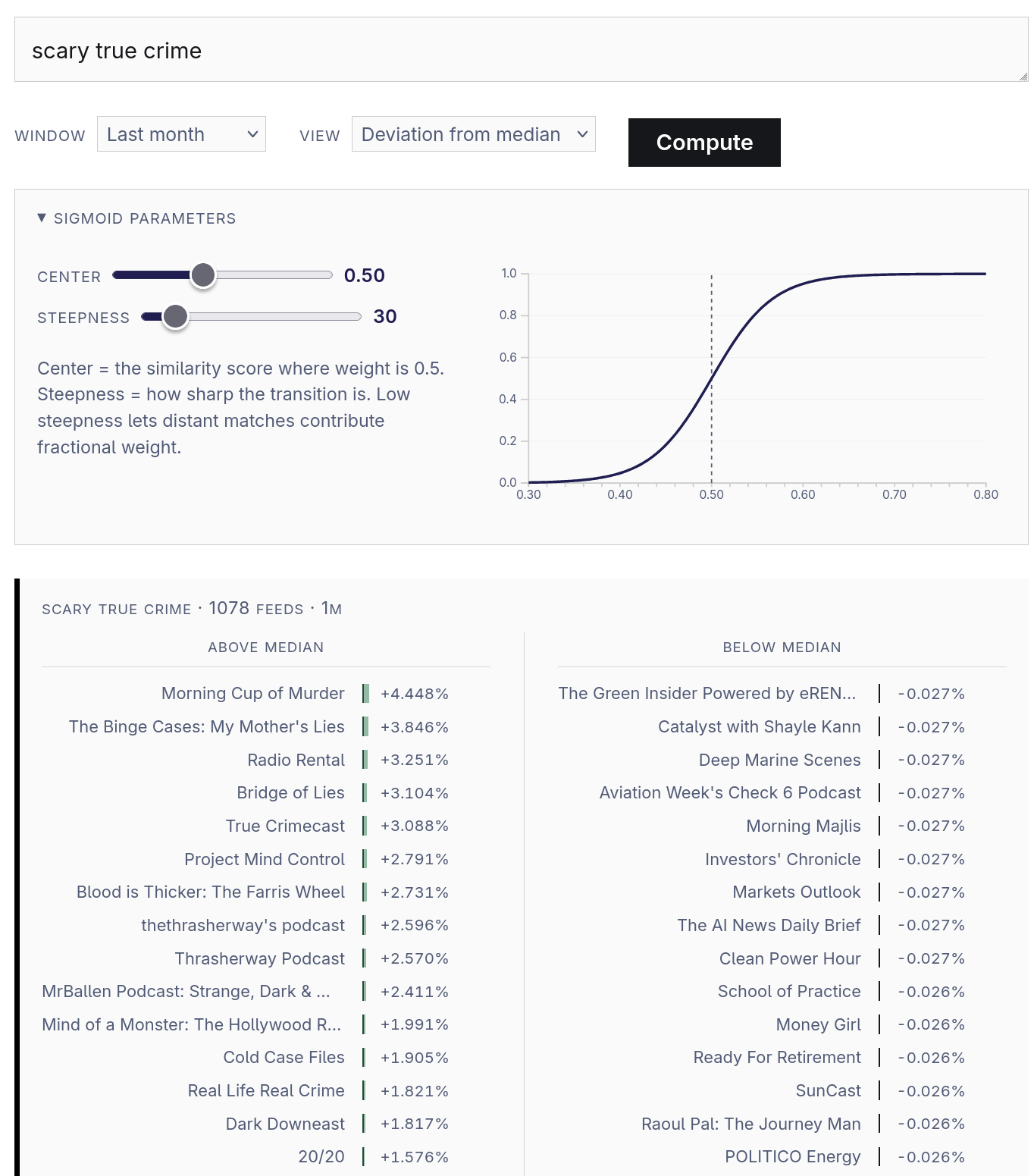 A 2-column view showing obviously true-crime related feed titles as having highly above-median relevance rates to the query 'scary true crime'. The number one is called 'Morning Cup of Murder'.