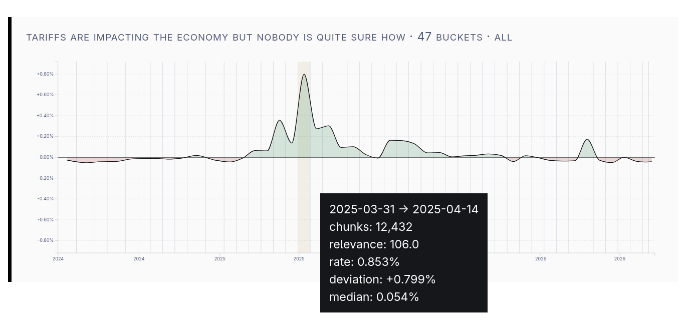 A timeline of the rate of relevance to the query 'tariffs are impacting the economy but nobody is quite sure how' showing a notable spike in April 2025, with a broader elevation from February 2025 to June 2025.